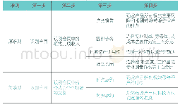 表1 原准则与新准则确认收入的具体过程