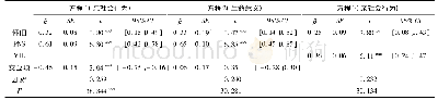 《表3 有中介的调节模型检验》