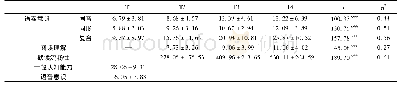 《表1 语素意识、阅读理解及其他变量的描述性统计结果 (M±SD)》