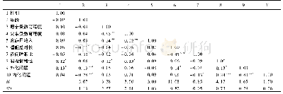 表1 各变量的平均数、标准差和相关系数统计结果