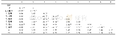 《表1 各变量的平均数、标准差和皮尔逊积差相关系数》