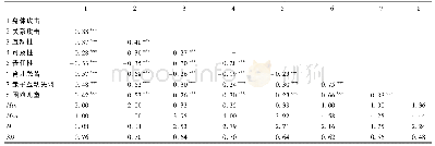 表1 研究变量各个维度的观测值描述统计和潜变量相关估计