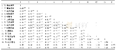 表1 主要变量的平均数(M)、标准差(SD)及相关关系
