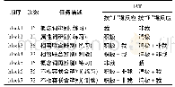 《表2 内隐自尊联想测验程序》