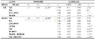 表3 感知匿名性调节作用的回归分析