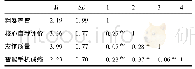 表1 各变量的描述性统计结果及相关关系矩阵