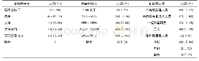 表2 被试人口学信息(n=132)