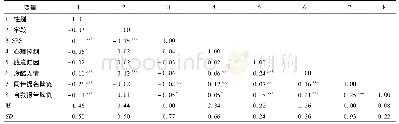 表1 研究变量的描述性统计