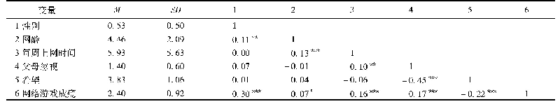表1 各变量间相关分析结果(n=805)