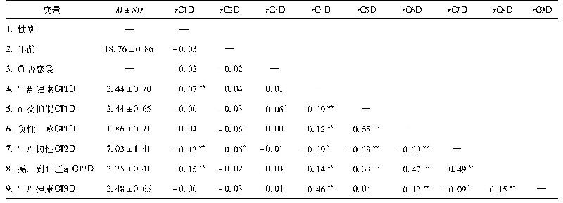 《表2 各变量平均数、标准差和相关系数》