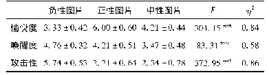 表1 情绪图片的标准化评定(M±SD)