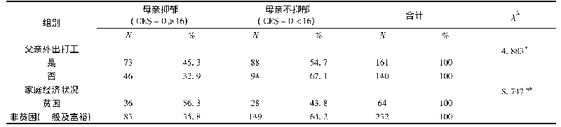 表1 农村地区母亲抑郁情况