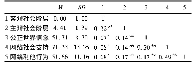 表1 各变量相关分析结果