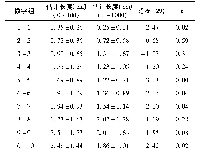 表1 不同范围中低端数字的估计长度比较