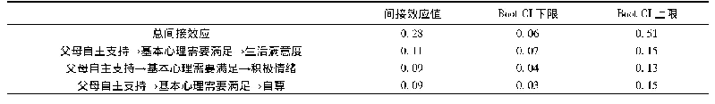 表2 中介效应分析：父母自主支持对青少年积极情绪适应的影响:基本心理需要满足的中介与调节作用模型