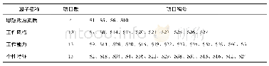 《表1 因子名称及包含题目》