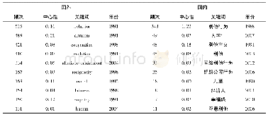 《表3 国内外利他行为关键词前十分布》