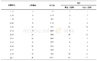 《表1 大学生学习倦怠文献数量及历年分布情况》