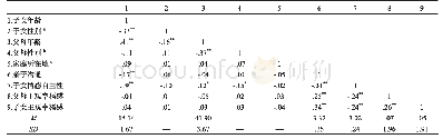 表1 各变量的均值、标准差和相关矩阵