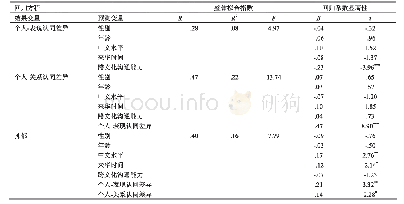 《表2 模型中变量关系的回归分析》