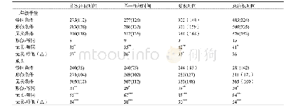 表4 不同年级学生对目标字的注视时间(ms)