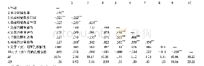 表1 各变量的描述性统计及其相关（N=212)