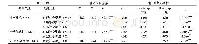 《表2 控制人口学变量后，心理社会资源和拒绝敏感性的中介效应分析》