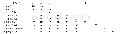 表1 各研究变量的平均数、标准差、以及相关系数矩阵
