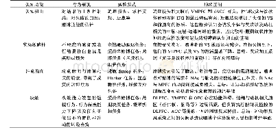 《表1 赌博障碍者在不同认知加工领域的行为学与神经影像学研究总结表》