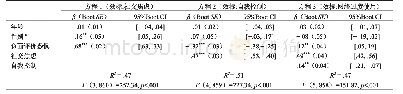 《表2 模型中变量的回归分析》