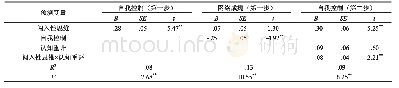 表2 闯入性思维与网络成瘾的关系：有调节的中介效应（认知重评）