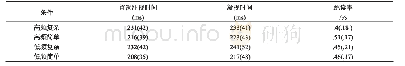表5 兴趣区内各项眼动指标的平均数(标准差)