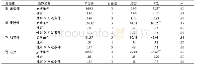 《表2 不同启动和性别条件下特殊领域创造性任务得分的方差分析》