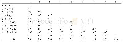 《表2 各变量的描述统计及其之间的相关（N=322)》