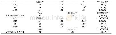 《表4 有调节的中介效应检验》