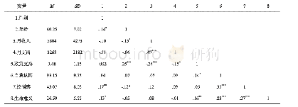 《表1 实验各变量间相关表（N=272)》