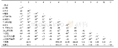 表1 各变量的均值、标准差及相关分析