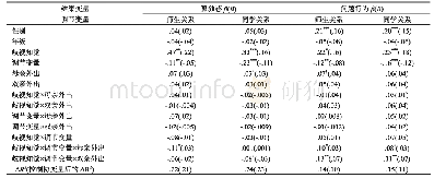 表2 歧视知觉和调节变量及其交互项对留守初中生孤独感和问题行为的预测作用分析