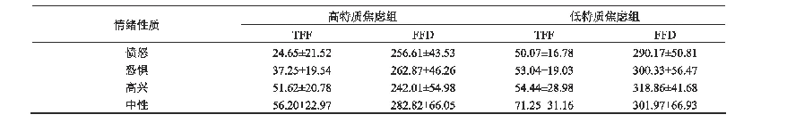 《表1 不同被试组对情绪面孔的TFF和FFD(M±SD)(ms)》