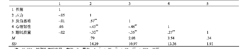 表1 各变量的平均数、标准差和相关系数