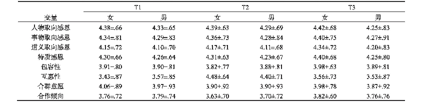 表1 特质感恩与合作倾向的描述统计结果(M±SD)