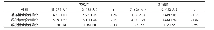 表2 实验组和对照组在三种情绪状态唤起上的得分(M±SD)