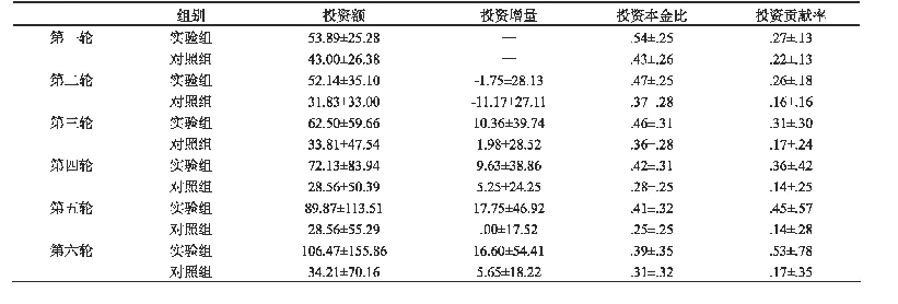 表3 实验组与对照组在六轮投资的描述统计结果(M±SD)