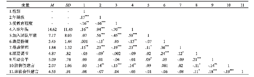 表2 各变量均值、标准差及相关性分析结果
