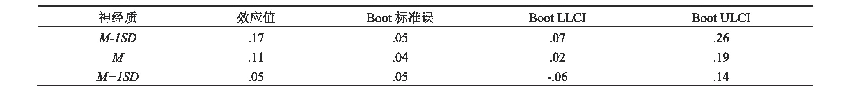 表4 不同神经质被试感知有用性的中介效应