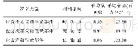 《表1 目标汉字的信息表：部件启动范式下可成字部件的位置效应》