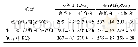 《表3 语义饱和任务不同条件下被试的反应时 (M±SD, ms)》