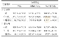 《表6 实验3各条件下Flanker任务的反应时 (M±95%CI, 单位:ms)》