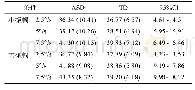 《表1 两组儿童注视点间距(单位:像素)[M(SD)]》