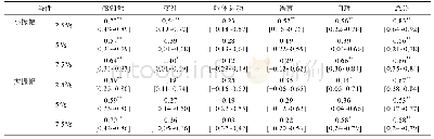 表3 双眼注视点间距与ABC量表及其各维度的相关[r(CI)]